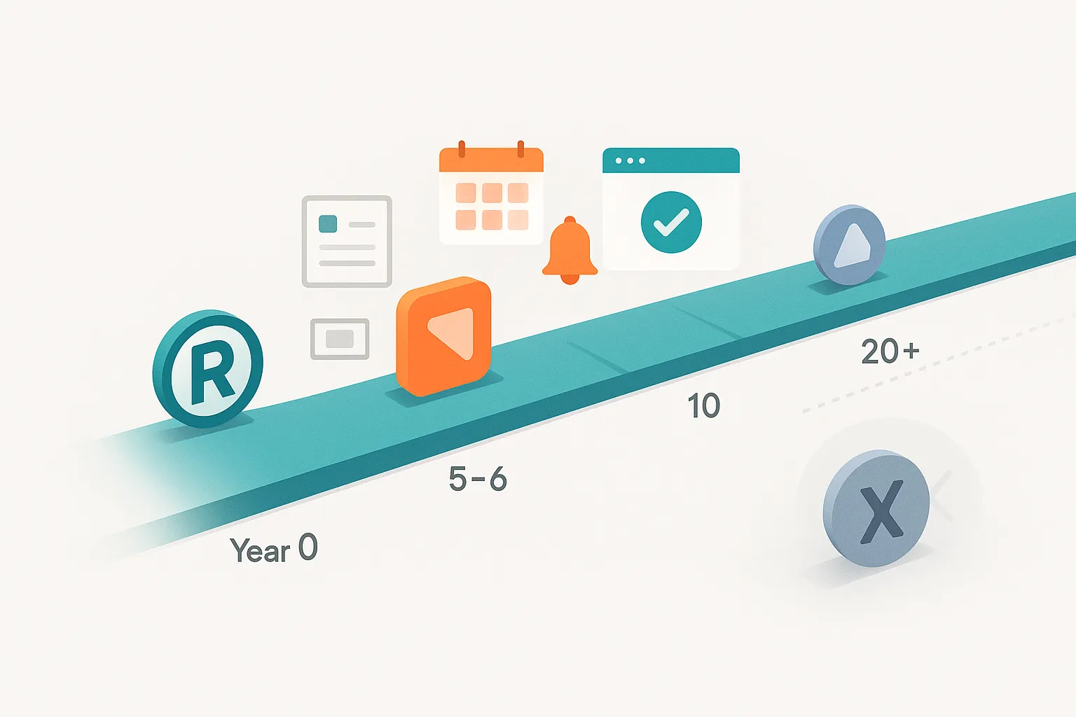 Clean timeline of trademark badges, UI prompts at 5–6 and 10 years, one badge lapsed.