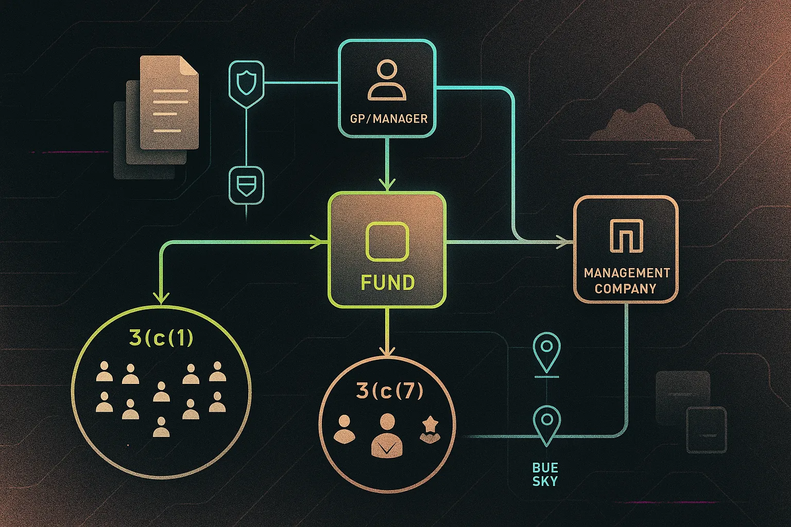 Isometric hedge fund structure: fund, GP, manager, investor tiers, pipes, docs, exemption badges.